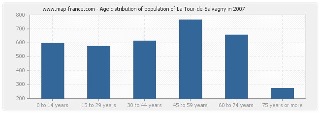 Age distribution of population of La Tour-de-Salvagny in 2007